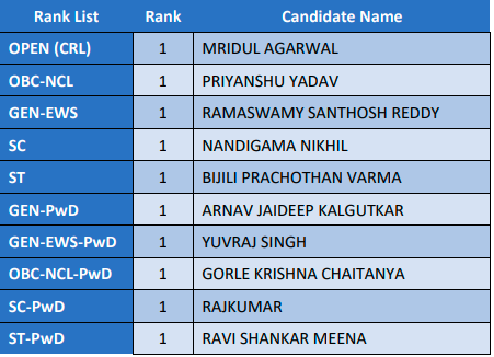 JEE Advanced Category wise toppers