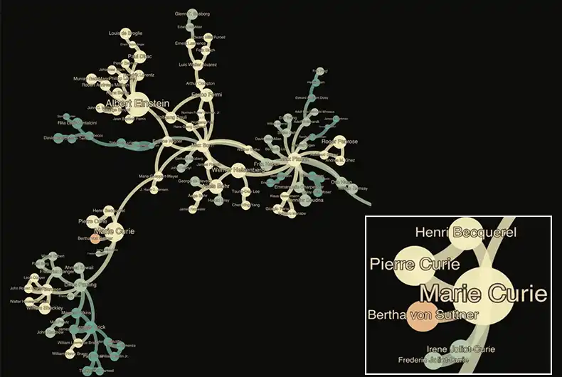 Study reveals how Nobel laureates are socially connected to each other