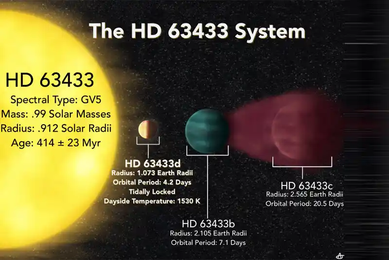 This Earth-sized planet completes trip around its star in just 4.2 days
