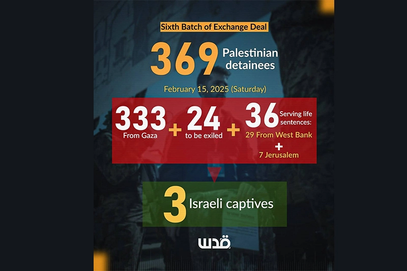 3 vs 369: Israel, Palestine completes 6th batch of exchange deal