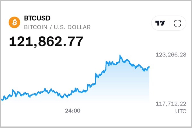 Bitcoin trading at all time highs