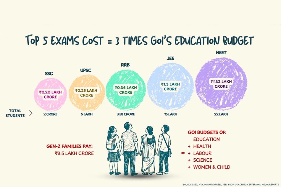 India’s Education System is Extortion Machine, Let’s Change It: Rahul to Students